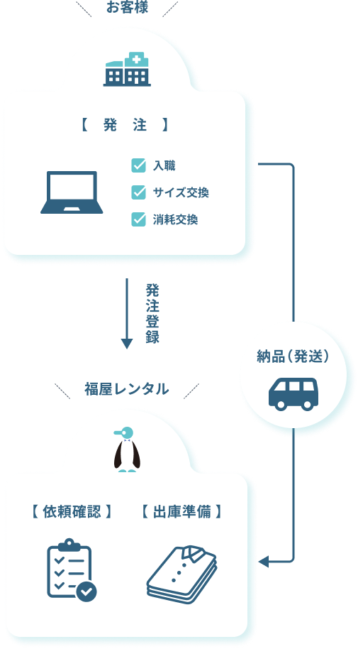 追加発注フローを示した図。お客様から入職、サイズ交換、消耗交換の発注登録が行われ、福屋レンタルで依頼の確認、出庫準備がされ、納品（発送）が行われる流れを表しています。