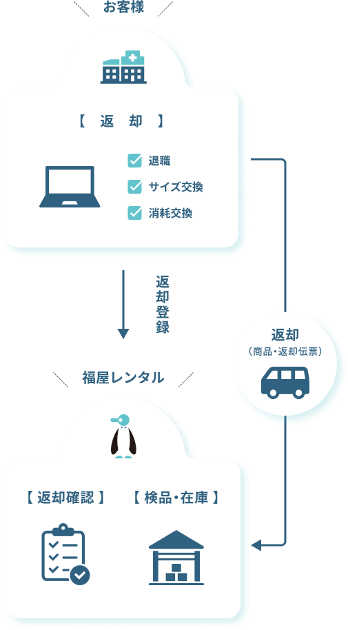 不要品返却フローを示した図。お客様から退職、サイズ交換、消耗交換の返却登録（返却伝票発行）が行われ、福屋レンタルで依頼の確認、検品、在庫の確認がされ、返却（商品・返却伝票）が行われる流れを表しています。